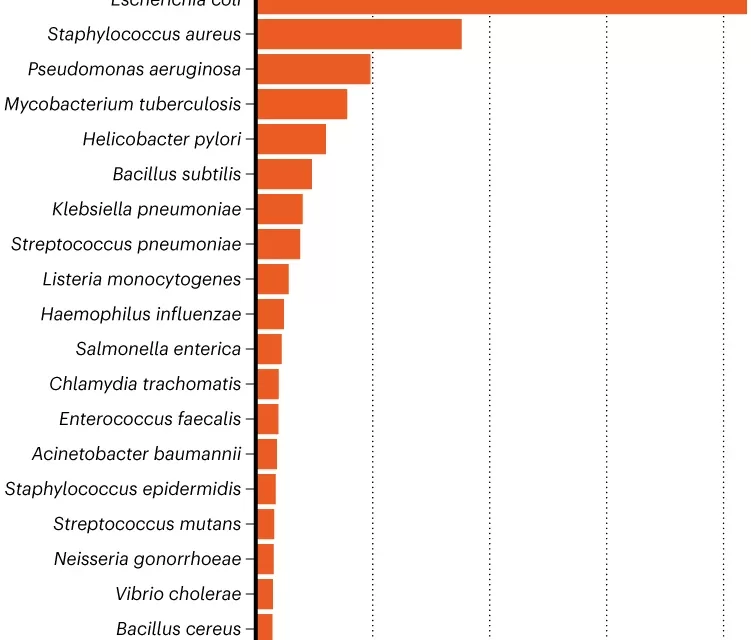 The 20 Most-Studied Bacteria: A Microbial Research Crisis