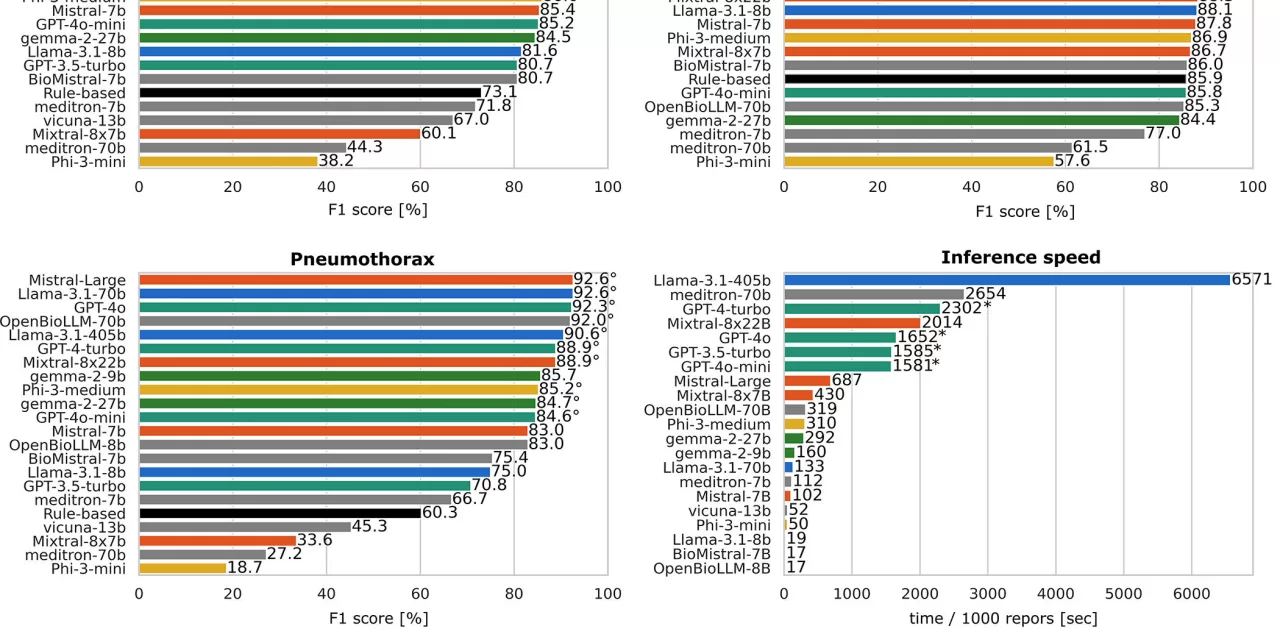 AI Models Tested for Privacy-Safe Radiology Report Analysis