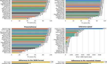 AI Models Tested for Privacy-Safe Radiology Report Analysis