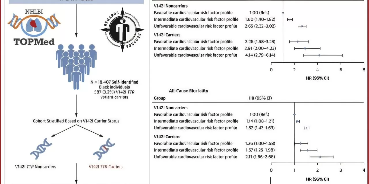 Managing Cardiovascular Risk Factors Can Influence Health Outcomes for Carriers of Heart Failure Variant