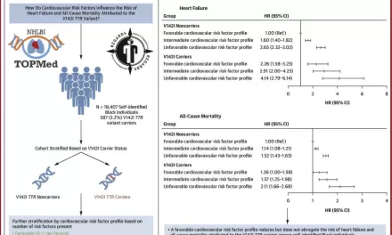 Managing Cardiovascular Risk Factors Can Influence Health Outcomes for Carriers of Heart Failure Variant