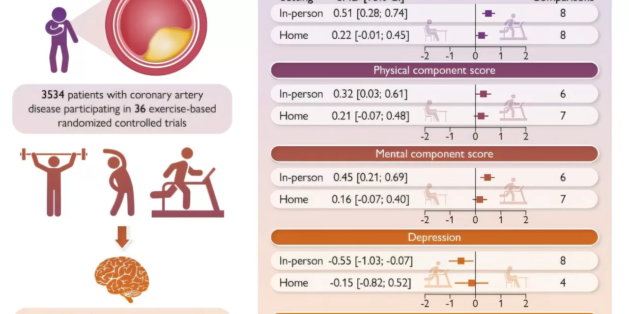 Supervised Exercise Key to Boosting Mental Health for Heart Disease Patients