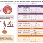 Supervised Exercise Key to Boosting Mental Health for Heart Disease Patients