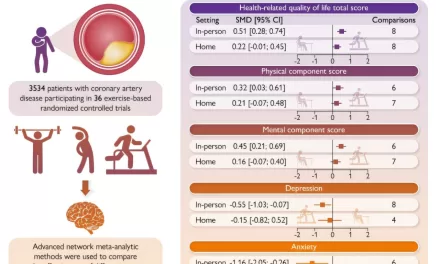 Supervised Exercise Key to Boosting Mental Health for Heart Disease Patients