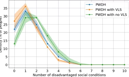 Social Programs Could Significantly Reduce HIV Spread, Study Finds