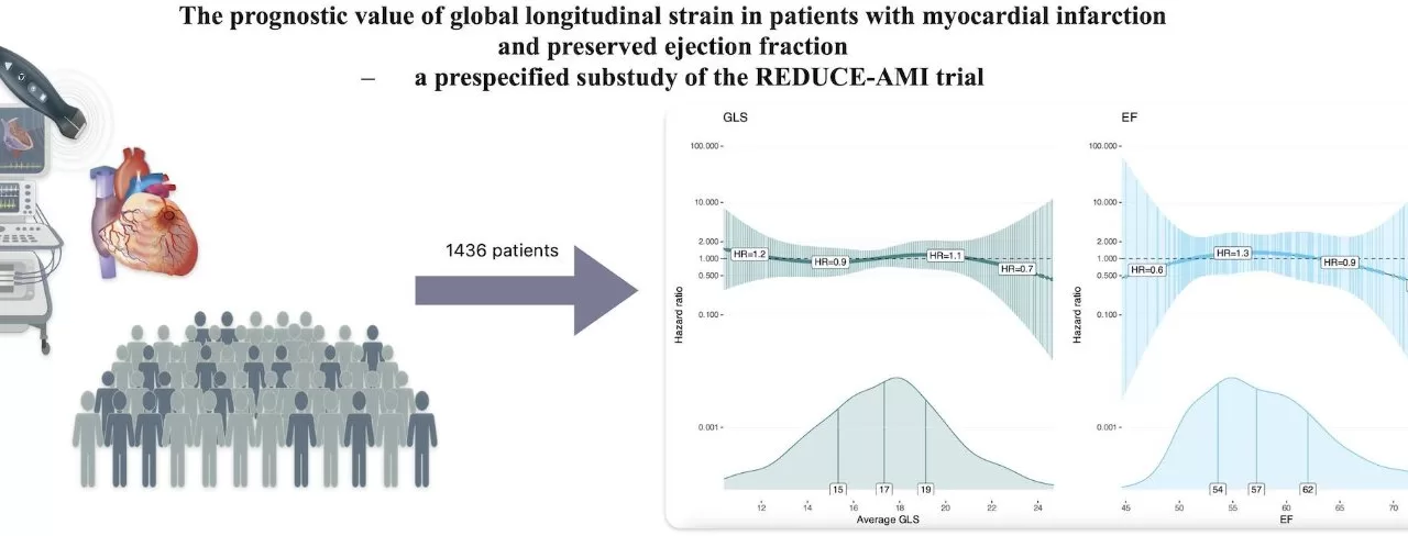 Advanced Ultrasound Fails to Predict Beta-Blocker Benefits in Myocardial Infarction Patients