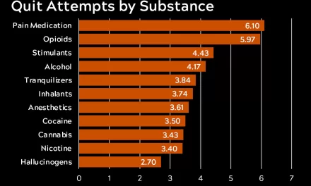 Study Reveals Insights Into Substance Cessation and Relapse: How Many Attempts Does It Really Take to Quit?