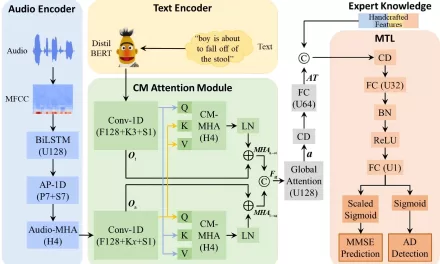 Innovative Voice-Based Approach Enables Early Detection of Alzheimer’s Disease