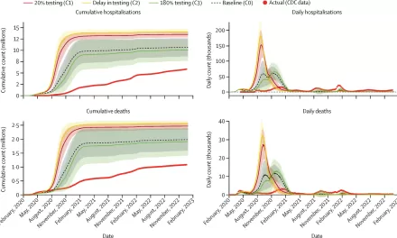 New Study Estimates COVID-19 Testing Saved 1.4 Million Lives in the U.S.