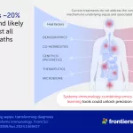 Tackling Sepsis Could Save Millions of Lives and Reduce Future Pandemic Deaths