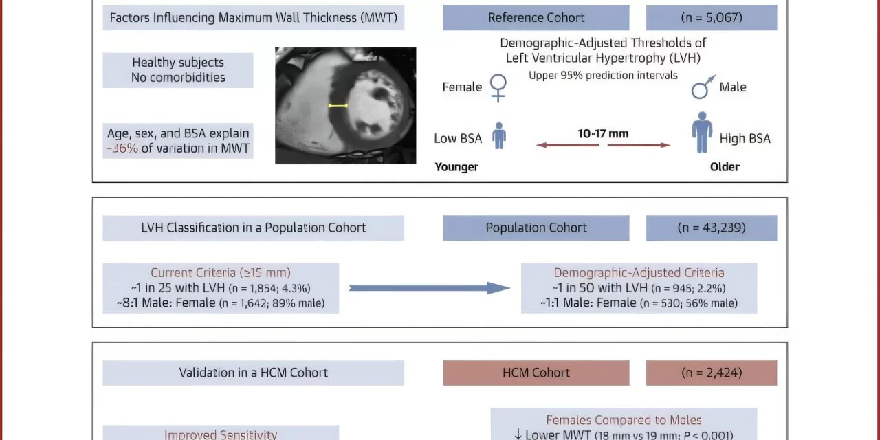 AI Tool Unveils Gender Disparities in Heart Disease Diagnosis, Paving Way for Improved Care