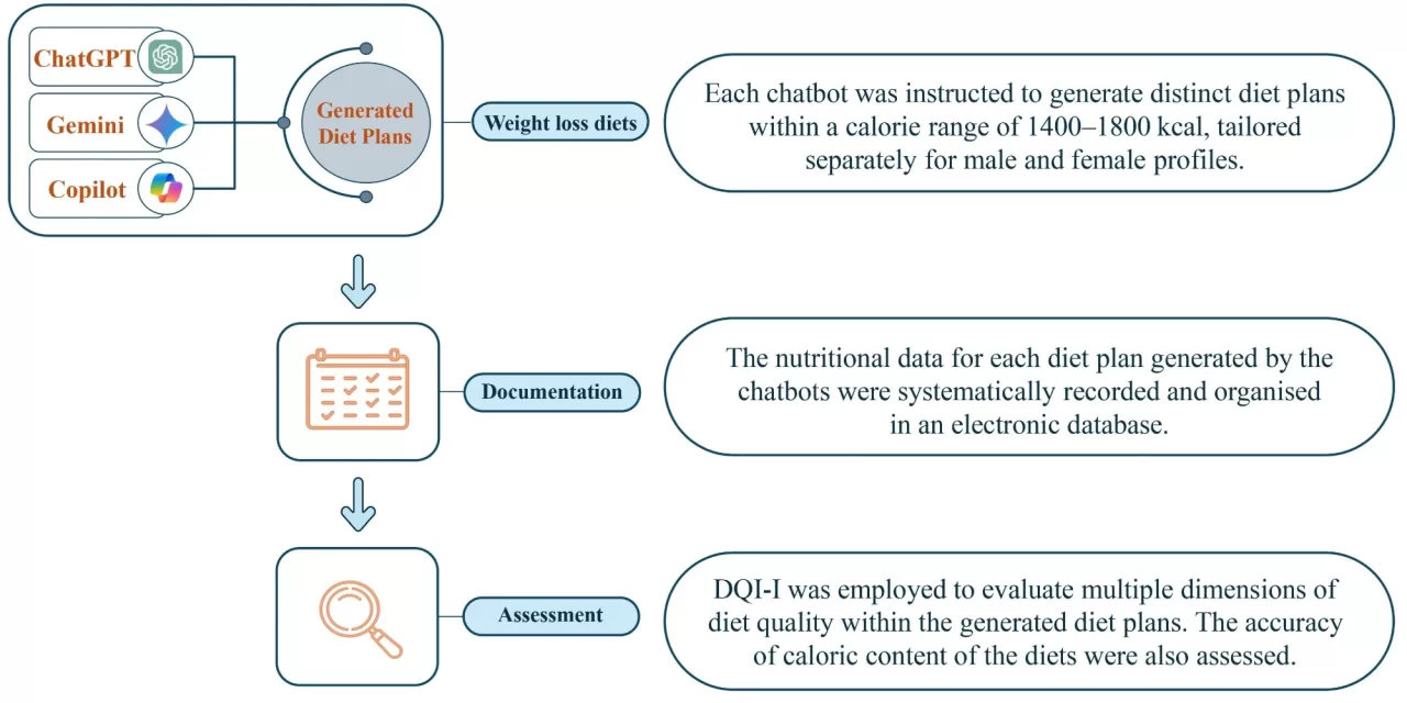 Can AI Chatbots Master the Science of Dietary Balance? A Groundbreaking Study Explores AI-Generated Meal Plans