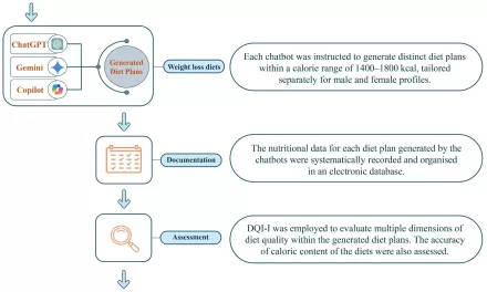 Can AI Chatbots Master the Science of Dietary Balance? A Groundbreaking Study Explores AI-Generated Meal Plans