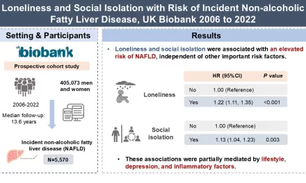 Loneliness and Social Isolation Linked to Increased Risk of Non-Alcoholic Fatty Liver Disease, Study Finds