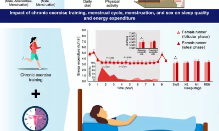 Chronic Exercise Training Influences Sleep Patterns in Female Athletes, Study Finds