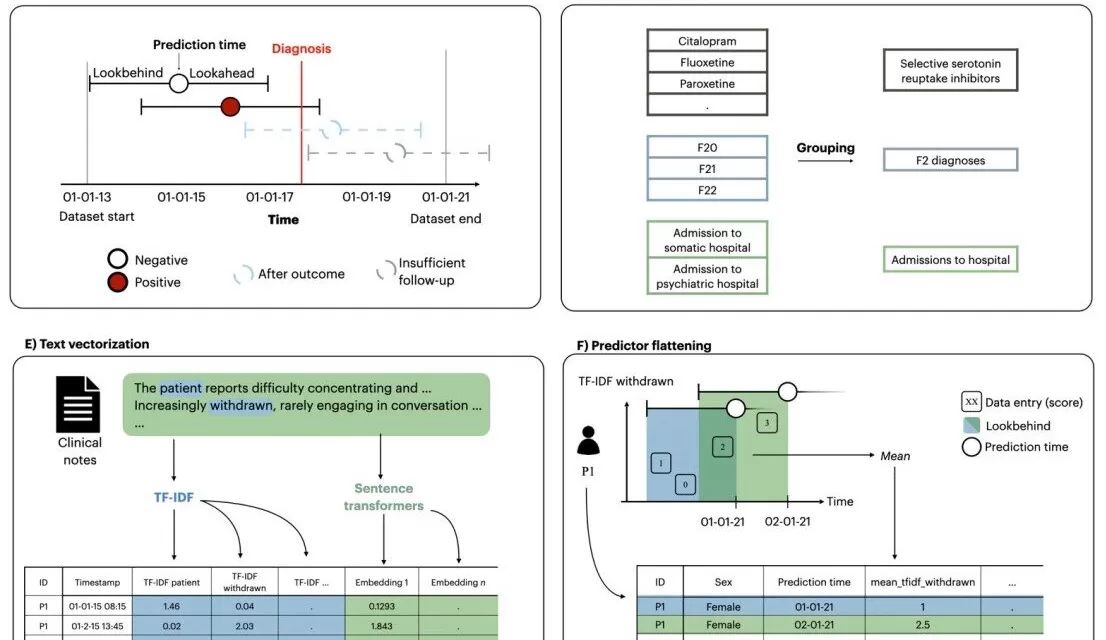 AI May Aid in Timely Diagnosis of Schizophrenia and Bipolar Disorder