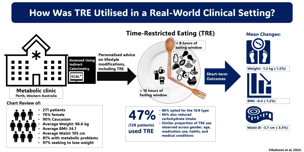 Daily Time-Restricted Eating Shows Promise in New Studies