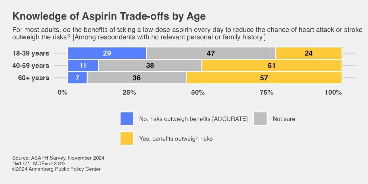 Many U.S. Adults Still Misunderstand Aspirin Guidelines, Survey Finds