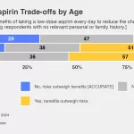 Many U.S. Adults Still Misunderstand Aspirin Guidelines, Survey Finds