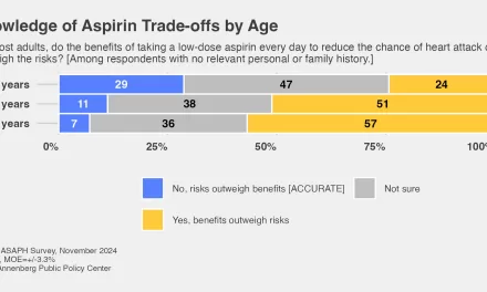 Many U.S. Adults Still Misunderstand Aspirin Guidelines, Survey Finds