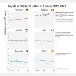 Understanding the Increase in Stillbirth Rates in Germany Amid European Declines