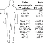 Finnish Twin Study Challenges Conventional Wisdom on Exercise and Longevity