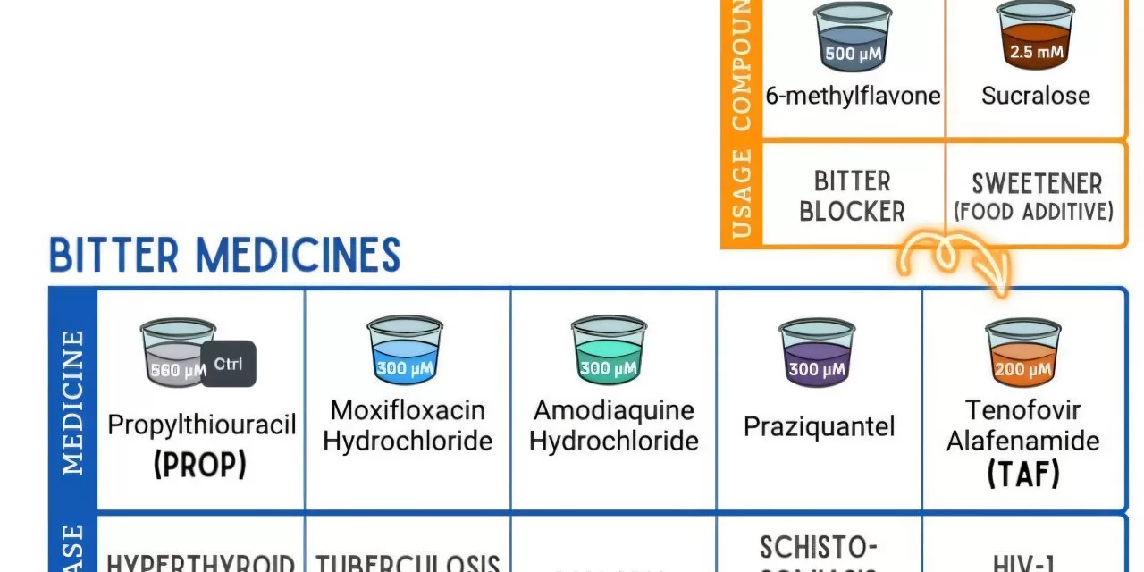 New Study Explores Genetic Differences in Bitter Medicine Sensitivity