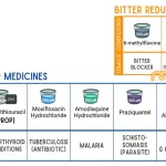 New Study Explores Genetic Differences in Bitter Medicine Sensitivity