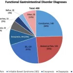 School Absence Patterns Could Identify Children with Chronic Gastrointestinal Disorders