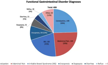 School Absence Patterns Could Identify Children with Chronic Gastrointestinal Disorders