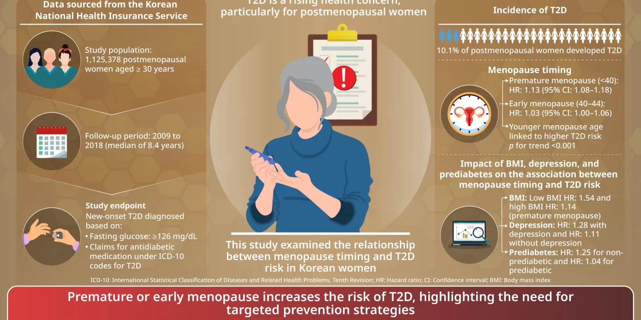 Early Menopause Linked to Higher Risk of Type 2 Diabetes, Study Finds