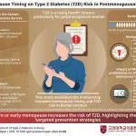 Early Menopause Linked to Higher Risk of Type 2 Diabetes, Study Finds