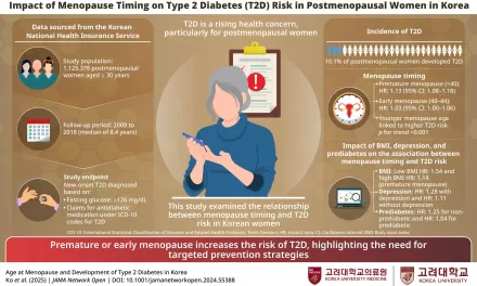 Early Menopause Linked to Higher Risk of Type 2 Diabetes, Study Finds