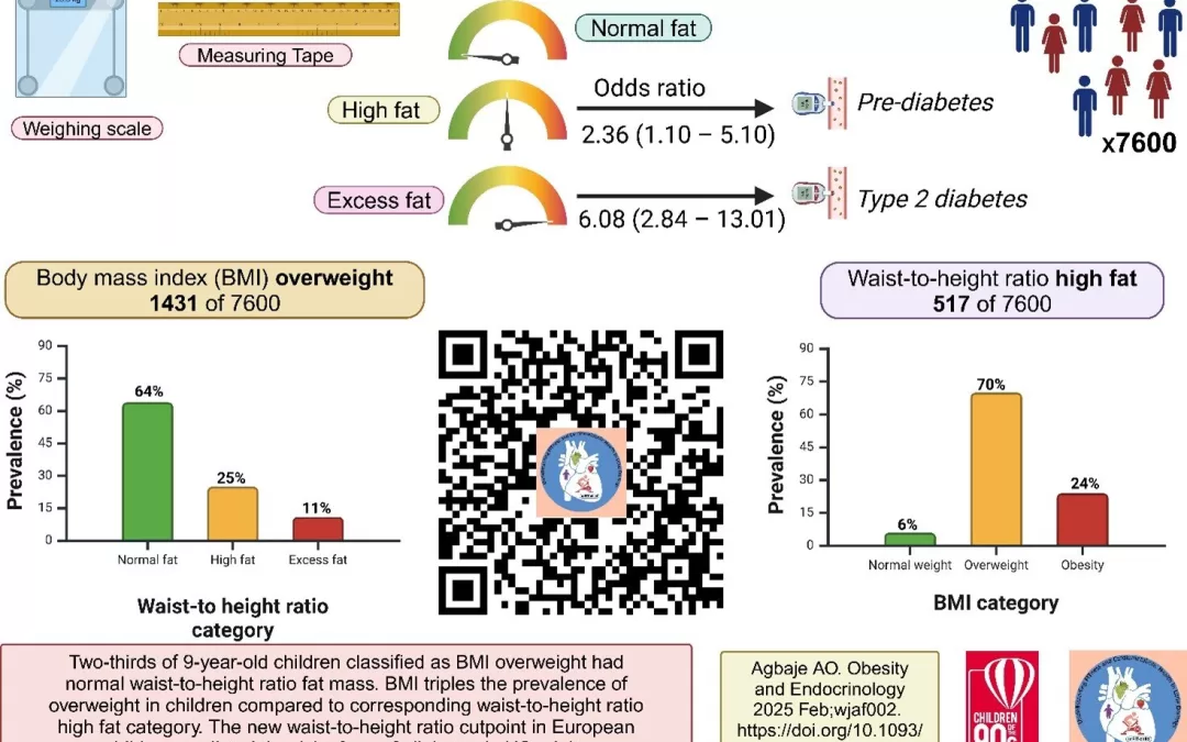 BMI Overestimates Childhood Obesity, Waist-to-Height Ratio More Accurate