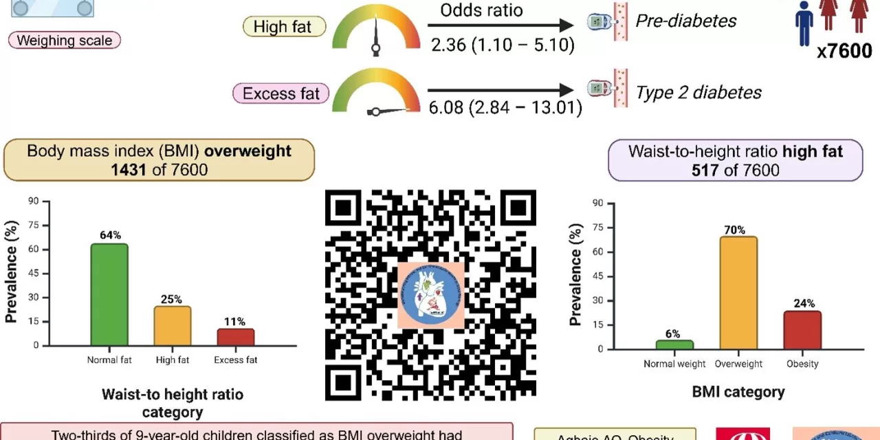 BMI Overestimates Childhood Obesity, Waist-to-Height Ratio More Accurate