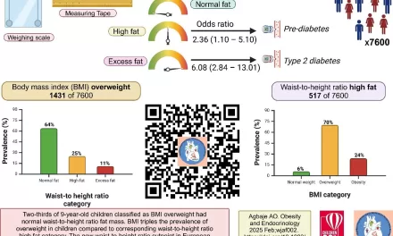 BMI Overestimates Childhood Obesity, Waist-to-Height Ratio More Accurate