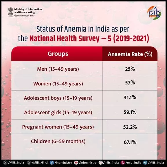 India’s Fight Against Anemia