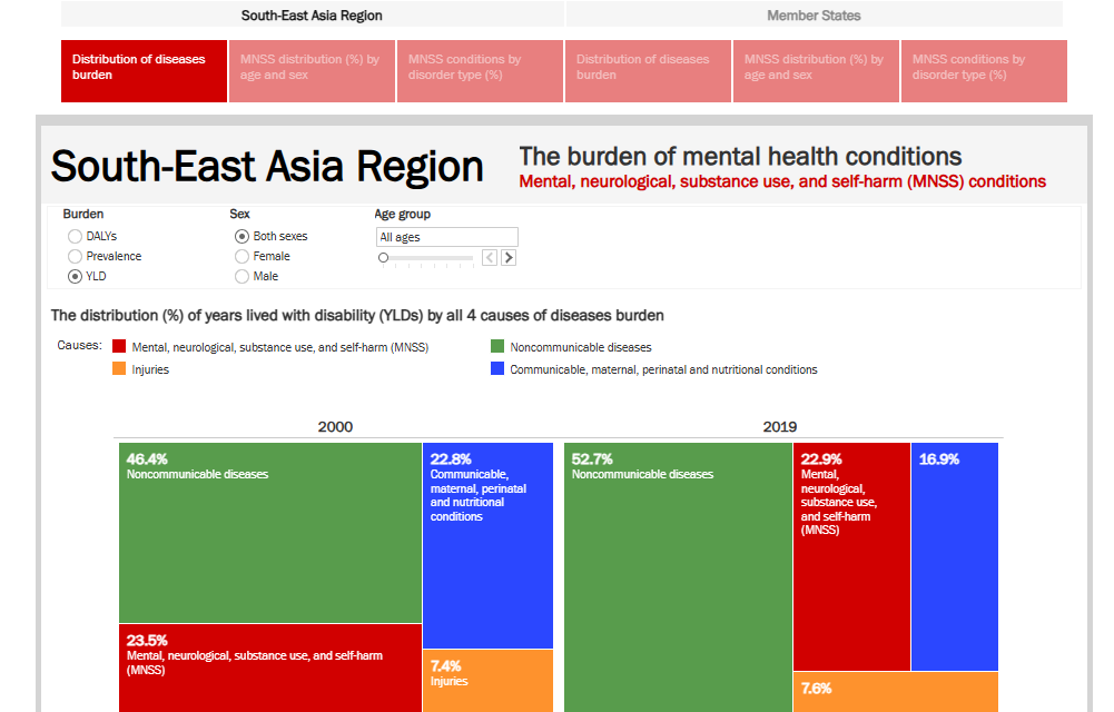 WHO South-East Asia launches mental health dashboard to accelerate and strengthen evidence-based action