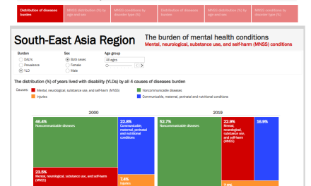 WHO South-East Asia launches mental health dashboard to accelerate and strengthen evidence-based action