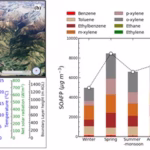 Trouble in paradise: Pristine Himalayan regions face growing air pollution and long-term health risks