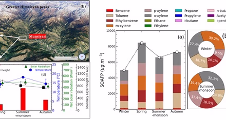 Trouble in paradise: Pristine Himalayan regions face growing air pollution and long-term health risks