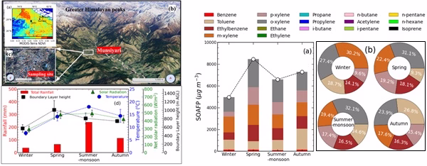 Trouble in paradise: Pristine Himalayan regions face growing air pollution and long-term health risks