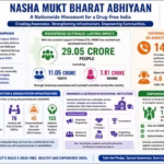 India’s Anti-Addiction Drive Hits Massive Milestone: Over 29 Crore People Sensitised as National Campaign Expands